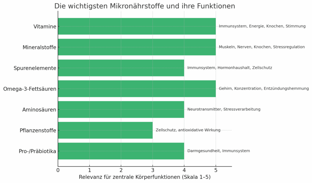 Infografik zu den wichtigsten Mikronährstoffen und ihren Funktionen im Körper – Übersicht über Vitamine, Mineralstoffe, Spurenelemente, Omega-3-Fettsäuren, Aminosäuren, Pflanzenstoffe und Probiotika mit Bewertung ihrer Relevanz für Gesundheit, Immunsystem, Gehirn und Stressbewältigung.