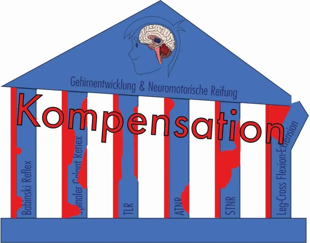 Grafik eines Hauses mit beschädigten Säulen, die fehlende oder aktive frühkindliche Reflexe symbolisieren. Das Dach wird ungleichmäßig gestützt – bildlich für instabile Entwicklung durch fehlende Integration.